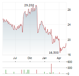 DENTSU GROUP Aktie Chart 1 Jahr