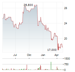 DENTSU GROUP Aktie Chart 1 Jahr