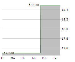 DENTSU GROUP INC Chart 1 Jahr