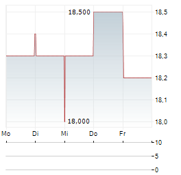 DENTSU GROUP Aktie 5-Tage-Chart