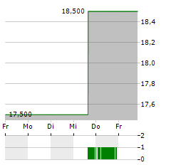 DENTSU GROUP Aktie 5-Tage-Chart