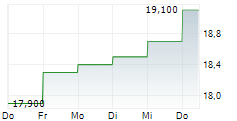 DENTSU GROUP INC 5-Tage-Chart