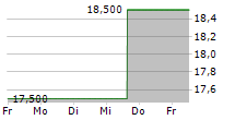 DENTSU GROUP INC 5-Tage-Chart