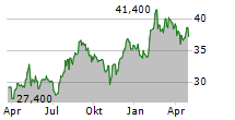 DENTSU SOKEN INC Chart 1 Jahr