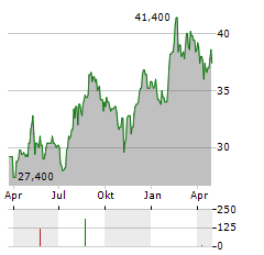 DENTSU SOKEN Aktie Chart 1 Jahr