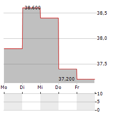 DENTSU SOKEN Aktie 5-Tage-Chart