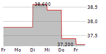 DENTSU SOKEN INC 5-Tage-Chart