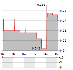 DEODATO.GALLERY Aktie 5-Tage-Chart