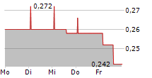 DEODATO.GALLERY SPA 5-Tage-Chart