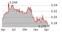 DEOLEO SA Chart 1 Jahr