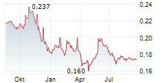 DEOLEO SA Chart 1 Jahr