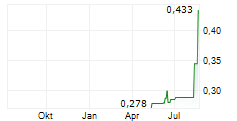 DEOLEO SA Chart 1 Jahr
