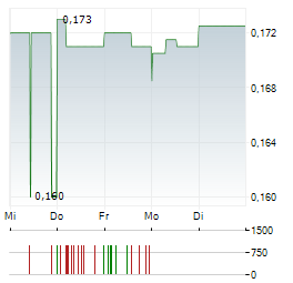 DEOLEO Aktie 5-Tage-Chart