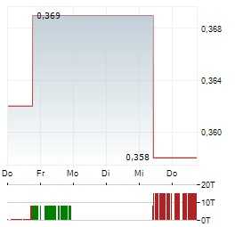 DEOLEO Aktie 5-Tage-Chart