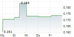 DEOLEO SA 5-Tage-Chart