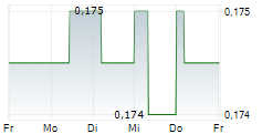 DEOLEO SA 5-Tage-Chart