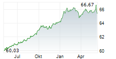 DER ZUKUNFTSFONDS Chart 1 Jahr
