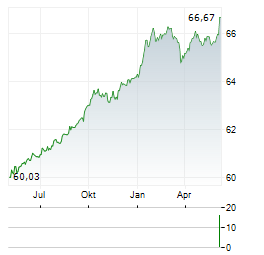 DER ZUKUNFTSFONDS Aktie Chart 1 Jahr