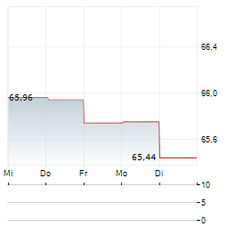 DER ZUKUNFTSFONDS Aktie 5-Tage-Chart