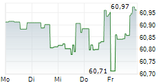 DER ZUKUNFTSFONDS 5-Tage-Chart