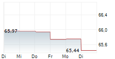 DER ZUKUNFTSFONDS 5-Tage-Chart