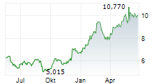 DERICHEBOURG SA Chart 1 Jahr