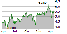 DERICHEBOURG SA Chart 1 Jahr