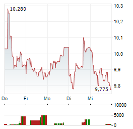 DERICHEBOURG Aktie 5-Tage-Chart