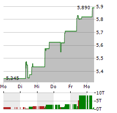 DERICHEBOURG Aktie 5-Tage-Chart