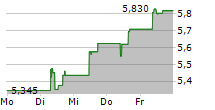 DERICHEBOURG SA 5-Tage-Chart