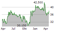 DERMAPHARM HOLDING SE Chart 1 Jahr