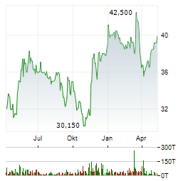 DERMAPHARM HOLDING SE Jahres Chart