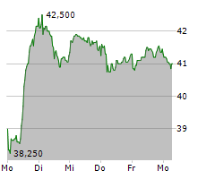 DERMAPHARM HOLDING SE Chart 1 Jahr