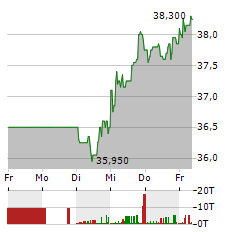 DERMAPHARM Aktie 5-Tage-Chart