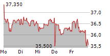 DERMAPHARM HOLDING SE 5-Tage-Chart