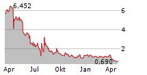 DERMATA THERAPEUTICS INC Chart 1 Jahr