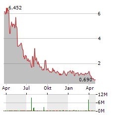 DERMATA THERAPEUTICS Aktie Chart 1 Jahr