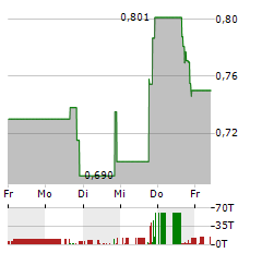 DERMATA THERAPEUTICS Aktie 5-Tage-Chart