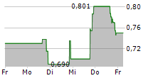 DERMATA THERAPEUTICS INC 5-Tage-Chart