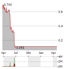 DERMTECH Aktie Chart 1 Jahr