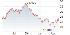 DERWENT LONDON PLC Chart 1 Jahr