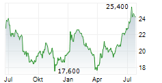 DERWENT LONDON PLC Chart 1 Jahr