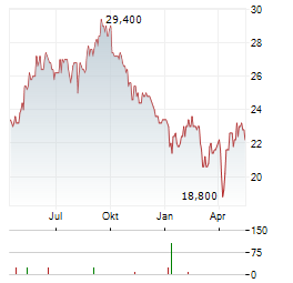 DERWENT LONDON Aktie Chart 1 Jahr