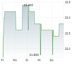 DERWENT LONDON PLC Chart 1 Jahr