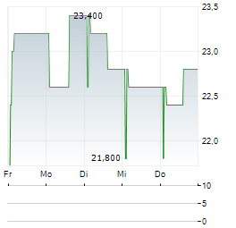 DERWENT LONDON Aktie 5-Tage-Chart