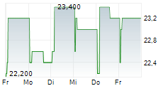 DERWENT LONDON PLC 5-Tage-Chart