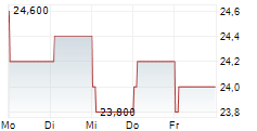 DERWENT LONDON PLC 5-Tage-Chart
