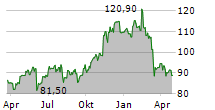 DESCARTES SYSTEMS GROUP INC Chart 1 Jahr