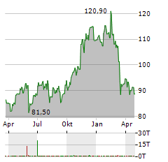 DESCARTES SYSTEMS Aktie Chart 1 Jahr