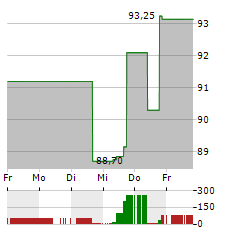 DESCARTES SYSTEMS Aktie 5-Tage-Chart